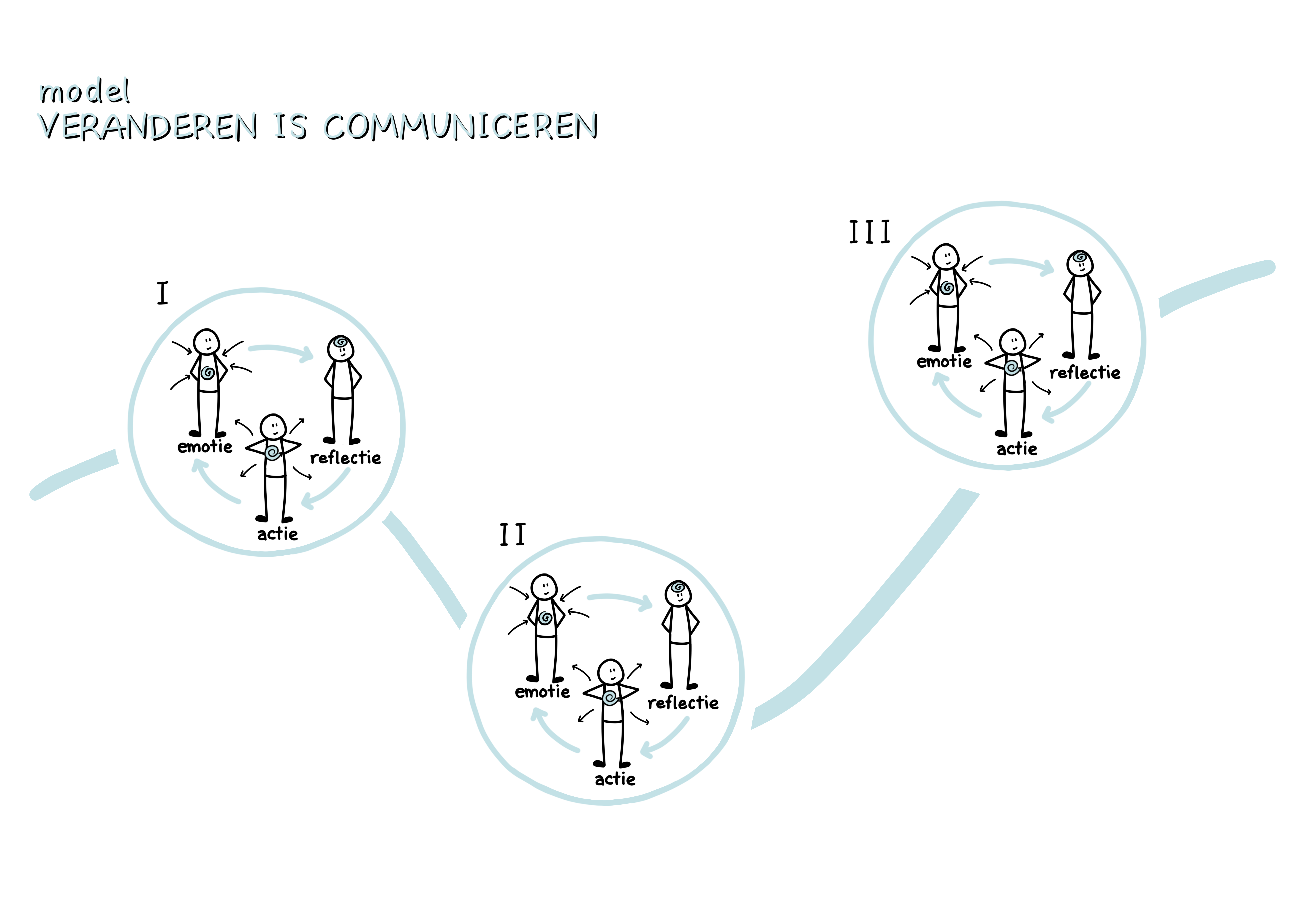 Model communicatie veranderen Ris Consultancy